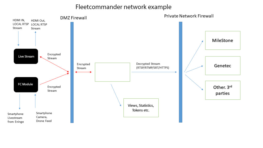 Fleetcommander network example